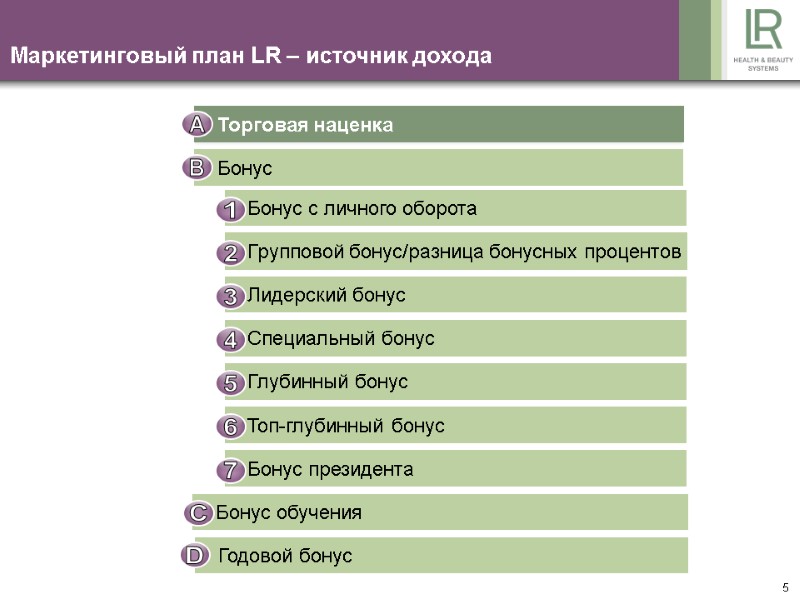 5 Бонус с личного оборота Групповой бонус/разница бонусных процентов Лидерский бонус Специальный бонус Глубинный